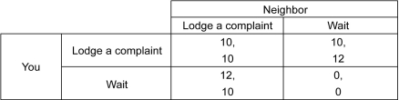 A road that runs by your house has been damaged by a thunderstorm.The local authority will repair the road if at least one person lodges a complaint.There are only two houses on the road,yours and your neighbor's.The matrix below shows your payoffs depending on who decides to lodge a complaint.The first number listed in each cell is the payoff to the row player,and the second number listed is the payoff to the column player.     a)Does this game have a Nash equilibrium? Explain your answer. b)Does this game have a dominant strategy equilibrium? Explain your answer.