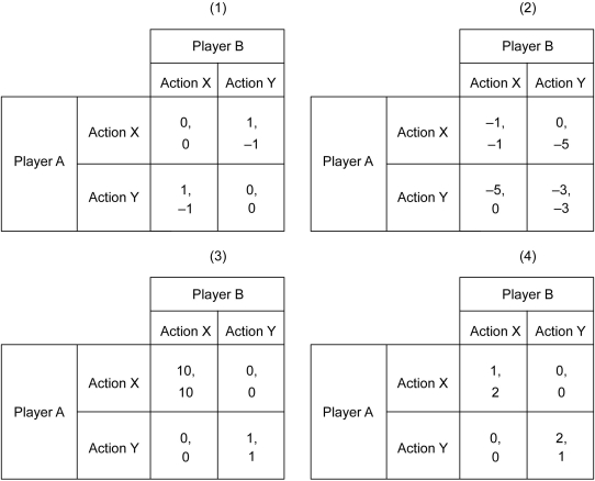 The following figure depicts four simultaneous-move games. The first element of each payoff cell is the payoff to Player A. The other element is the payoff to Player B.    -Refer to the figure above.Which of these simultaneous-move games best represent the following scenario: a coordination game.Ann and Bob have the opportunity to either go to the same party (X)or stay at their respective homes (Y).They would be much happier if they both went to the party,but staying at home is better than going to the party alone.