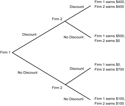 Scenario: Two rival firms charge equal prices for their products, which are perfect substitutes. Firm 1 is considering offering a 10 percent discount on the market price to increase sales. The game tree below shows the respective payoffs to each firm, depending on the decisions each makes.    -Refer to the scenario above.Which of the following is true?