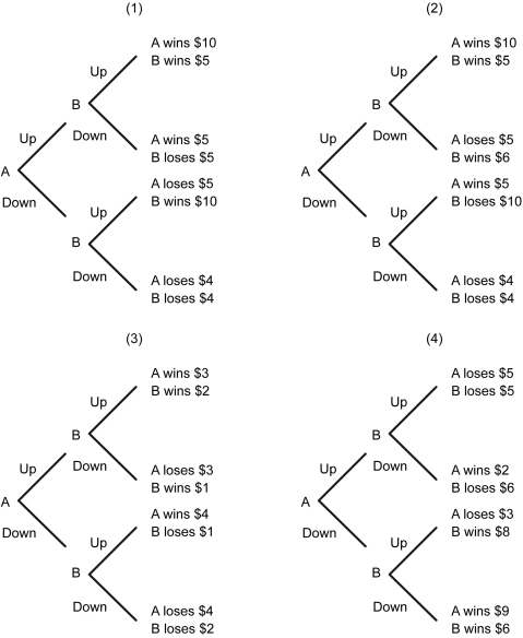 The following figure depicts four sequential games. Player A is the first to move and Player B is the second to move.    -Refer to the figure above.In which game does Player A win money while Player B loses money in equilibrium?