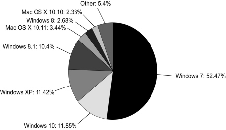 <strong>The pie chart below shows the market shares of various desktop operating systems in 2013 (http://www.netmarketshare.com/). Different operating systems have different look and feel and different features from one another.Based on this information,which of the following best describes the structure of desktop OS market?</strong> A) A monopoly B) A monopolistic competition C) An oligopoly with differentiated products D) An oligopoly with homogeneous products