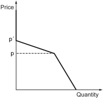 <strong>There are two firms in an industry,Firm A and Firm B.Both firms sell a homogenous product.If one firm sets a price higher than the other firm,then all the demand goes to the firm setting the lower price.If prices are equal,the demand is shared equally between the two firms.The following figure depicts the demand faced by Firm A.What is Firm B's strategy that could explain such a demand curve faced by Firm A? </strong> A) Firm B sets its price to p. B) Firm B sets its price to p'. C) Firm B equates Firm A's price for any price between p and p' and never sets a price outside this interval. D) Firm B sets its price to p' whenever the price of Firm A is greater than p, and sets a price equal to Firm A's whenever Firm A sets its price below p.