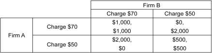 <strong>The following table shows the payoffs (profits) of the two firms in a duapoly industry who produce a nondifferentiated product. Each firm has two options: charge a high price of $70, or the minimum possible price of $50. The first number in the payoff cells is the profit of Firm A, and the second number is the profit of Firm B. Assume that both firms are after maximum profit. Refer to the table above.What is the equilibrium result in this duopoly market?</strong> A) Firm A charging $70, and Firm B charging $70 B) Firm A charging $70, and Firm B charging $50 C) Firm A charging $50, and Firm B charging $70 D) Firm A charging $50, and Firm B charging $50