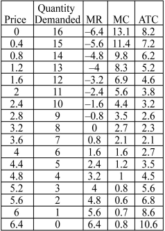 The table below summarizes the information possessed by a firm in a monopolistically competitive market. Quantity demanded is in thousands of units. -Refer to the table above.The maximum profit earned by the firm is ________.