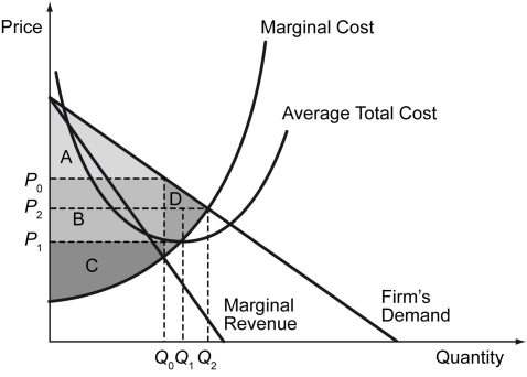 The figure below depicts a monopolistically competitive firm in the short run. -Refer to the figure above.In the short-run,the firm will product at output level ________ and charge price ________.