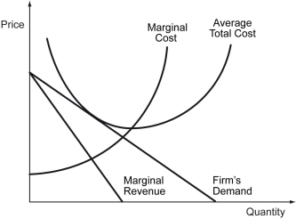 The figure below depicts a monopolistically competitive firm in long-run equilibrium.In this equilibrium,the profit-maximizing monopolistically competitive firm ________.