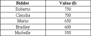 Consider the following situation: five individuals are participating in an auction for an old bicycle used by a famous cyclist.The table below provides the bidders' valuations of the cycle.The auctioneer starts the bid at an offer price far above the bidders' values and lowers the price in increments until one of the bidders accepts the offer. a)What is the optimal strategy of each player in this case? b)Who will win the auction if each bidder places his or her optimal bid? c)If Claudia wins the auction,how much surplus will she earn?