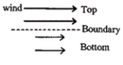 <strong>The figure below shows a layer of relatively fast-moving air overlying a layer of more slowly moving air. Where do eddies and turbulent air motions likely form? </strong> A)in the bottom layer B)in the top layer C)in the boundary between the two layers