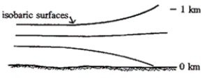 <strong>Consider the isobaric surfaces drawn in the figure below. Referring to the right and left sides of this figure, which of the following options gives (i) the location of the warmest air, (ii) the location of the highest surface pressure, and (iii) the direction of the upper level winds? </strong> A)The warmest air is on the right side and the highest surface pressure is on the right side. B)The warmest air is on the right side and the highest surface pressure is on the left side. C)The warmest air is on the left side and the highest surface pressure is on the right side. D)The warmest air is on the left side and the highest surface pressure is on the left side.