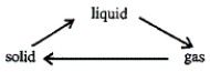 <strong>Referring to the figure below, how many of the phase changes release energy to the surroundings? </strong> A)all B)one C)none D)two