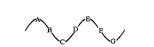 <strong>Which of the following expresses how far points A and C are apart? </strong> A)1 wavelength apart B)1/4 wavelength apart C)1/3 wavelength apart D)1/2 wavelength apart