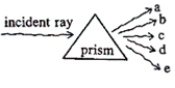<strong>The figure below shows a ray of white light striking a glass prism and dispersing into its component colours. Which of the rays has the shortest wavelength? </strong> A)ray B B)ray C C)ray D D)ray E