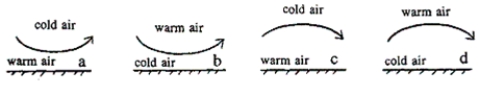 <strong>Which of the diagrams below correctly depicts the bending of light in an inferior mirage? </strong> A)diagram A B)diagram B C)diagram C D)diagram D