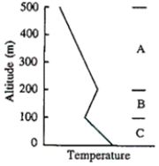 <strong>Mixing Refer to the figure below. Where is the greatest concentration of pollutants likely found?</strong> A)in layer A B)above layer A C)in layer B D)in layer C