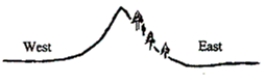 <strong>According to the figure below, from which of the following directions do the prevailing winds blow? </strong> A)north B)east C)west D)south