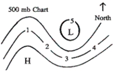 <strong>Chart Refer to the diagram above. In which of the following directions would a person located at the Earth's surface beneath position 2 observe clouds moving overhead (at the 500 hPa level)?</strong> A)northwest to southeast B)southwest to northeast C)southeast to northwest D)west to east