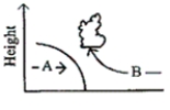 <strong>Referring to the diagram, which of the following types of fronts is represented as a side view? ​ ​ ​  </strong> A)cold front B)occluded front C)warm front D)stationary front <div style=padding-top: 35px> 