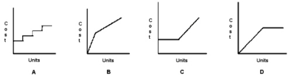 <strong>Refer to the figure below. A charge for electricity that is based on a flat rate plus a variable cost after a certain number of kilowatt-hours are used follows which of the following cost behavior patterns?</strong> A) Graph A B) Graph B C) Graph C D) Graph D