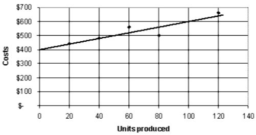 <strong>Exhibit 21-1 Wimmer Company makes swimming suits and wants to analyze its mixed costs. The diagram below shows a scattergraph representing Wimmer's mixed costs for the previous five months. Refer to Exhibit 21-1. Using the graph above, determine Wimmer's variable cost rate.</strong> A) $1.00 B) $1.25 C) $2.00 D) $2.50