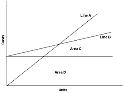 Exhibit 21-6 The graph below illustrates various cost behavior patterns in XYZ Company. -Refer to Exhibit 21-6. In the graph above, total fixed costs are represented by: