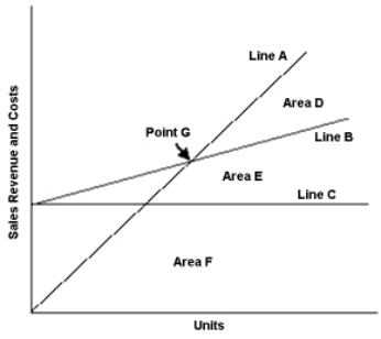 Exhibit 21-7 Use the cost-volume-profit graph below to answer the following question(s). -Refer to Exhibit 21-7. Area E on the cost-volume-profit graph represents the: