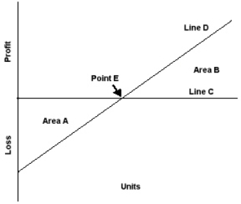 Exhibit 21-8 Use the profit graph below to answer the following question(s). -Refer to Exhibit 21-8. Point E on the profit graph represents the:
