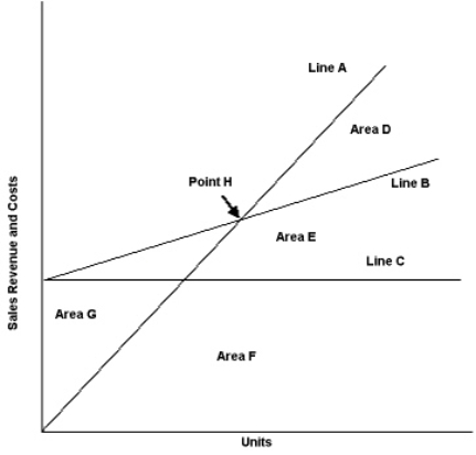 Identify the indicated lines, areas, and point on the following graph.