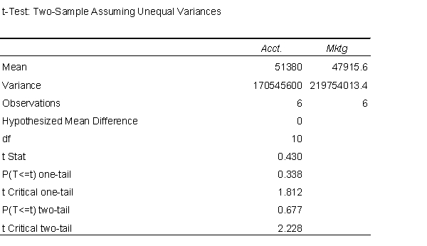 Do graduates of undergraduate business programs with different majors tend to earn disparate starting salaries? Below you will find output from an analysis for randomly selected graduates with majors in accounting (Acct) and marketing (Mktg). -Assuming that the variances of the underlying populations are unequal, can you reject at a 5% significance level that the mean starting salaries for accounting and marketing majors are the same? Explain why or why not. 