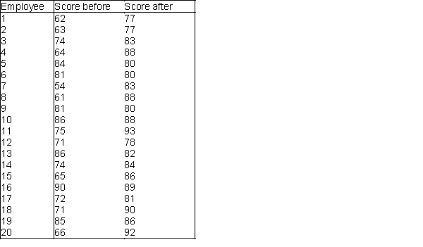 The manager of a consulting firm in Lansing, Michigan, is trying to assess the effectiveness of computer skills training given to all new entry-level professionals. In an effort to make such an assessment, he administers a computer skills test immediately before and after the training program to each of 20 randomly chosen employees. The pre-training and post-training scores of these 20 individuals are shown in the table below. (A) Is this two-sample data or paired data. Explain your answer. (B) Specify an appropriate hypothesis test. (C) Using a 10% level of significance, do the given sample data support that the firm's training programs is effective in increasing the new employee's computer skills? (D) Using a 1% level of significance, do the given sample data support that the firm's training programs is effective in increasing the new employee's working knowledge of computing?