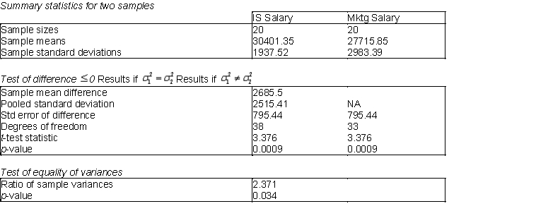 Do undergraduate business students who major in information systems (IS) earn, on average, higher annual starting salaries than their peers who major in marketing (Mktg)? To address this question with a statistical hypothesis test, a comparison should be done to determine whether the variances of annual starting salaries of the two types of majors are equal. Below you will find output from a test of 20 randomly selected IS majors and 20 randomly selected Mktg majors. -(A) Use the information above to perform the test of equal variance. Explain how the ratio of sample variances is calculated. What type of distribution is used to test for equal variances? Also, would you conclude that the variances are equal or not? Explain. (B) Based on your conclusion in (A), which test statistic should be used in performing a test for the existence of a difference between population means? (C) Using a 5% level of significance, is there sufficient evidence to conclude that IS majors earn, on average, a higher annual starting salaries than their peers who major in Mktg? (D) Using a 1% level of significance, is there sufficient evidence to conclude that IS majors earn, on average, a higher annual starting salaries than their peers who major in Mktg? Explain your answer.