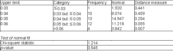 An automobile manufacturer needs to buy aluminum sheets with an average thickness of 0.05 inch. The manufacturer collects a random sample of 40 sheets from a potential supplier. The thickness of each sheet in this sample is measured (in inches) and recorded. The information below are pertaining to the Chi-square goodness-of-fit test. -(A) Are these measurements normally distributed? Summarize your results. (B) Are there any weaknesses or concerns about your conclusions in (A)? Explain
