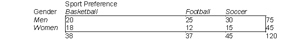 A sport preference poll yielded the following data for men and women. Use the 5% significance level and test to determine if sport preference and gender are independent.