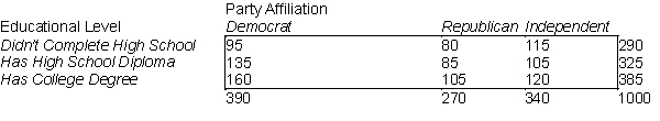 A recent study of educational levels of 1000 voters and their political party affiliations in a Midwestern state showed the results given in the table below. Use = .10 and test to determine if party affiliation is independent of the educational level of the voters.