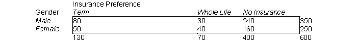 An insurance firm interviewed a random sample of 600 college students to find out the type of life insurance preferred, if any. The results are shown in the table below. Is there evidence that life insurance preference of male students is different than that of female students. Test at the 5% significance level.