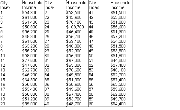 The average annual household income levels of citizens of selected U.S. cities are shown below.   -(A) Use Excel<sup>®</sup> to obtain a simple random sample of size 10 from this frame. ​ (B) Using the sample generated in (A), construct a 95% confidence interval for the mean average annual household income level of citizens in the selected U.S. cities. Assume that the population consists of all average annual household income levels in the given frame. ​ (C) Interpret the 95% confidence interval constructed in (B). ​ (D) Does the 95% confidence interval contain the actual population mean? If not, explain why not. What proportion of many similarly constructed confidence intervals should include the true population mean value?