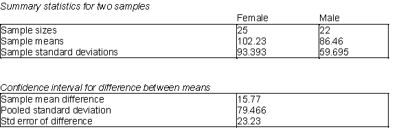 Q-Mart is interested in comparing its male and female customers. Q-Mart would like to know if its female charge customers spend more money, on average, than its male charge customers. They have collected random samples of 25 female customers and 22 male customers. On average, women charge customers spend $102.23 and men charge customers spend $86.46. Some information are shown below. (A) Use a t - value of 2.014 to calculate a 95% confidence interval for the difference between the average female purchase and the average male purchase. Would you conclude that there is a significant difference between females and males in this case? Explain. (B) What are the degrees of freedom for the t-multiple in this calculation? Explain how you would calculate the degrees of freedom in this case. (C) What is the assumption in this case that allows you to use the pooled standard deviation for this confidence interval?
