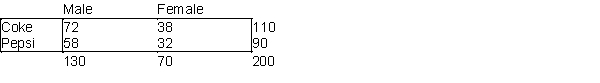 A market research consultant hired by Coke Classic Company is interested in estimating the difference between the proportions of female and male customers who favor Coke Classic over Pepsi Cola in Chicago. A random sample of 200 consumers from the market under investigation shows the following frequency distribution. (A) Construct a 95% confidence interval for the difference between the proportions of male and female customers who prefer Coke Classic<sup>®</sup> over Pepsi Cola<sup>®</sup>. (B) Interpret the constructed confidence interval.
