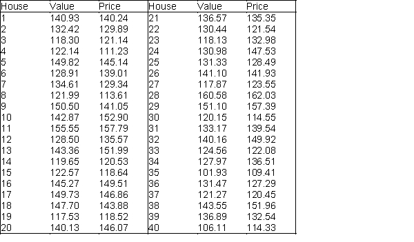 A real estate agent has collected a random sample of 40 houses that were recently sold in Grand Rapids, Michigan. She is interested in comparing the appraised value and recent selling price (in thousands of dollars) of the houses in this particular market. The values of these two variables for each of the 40 randomly selected houses are shown below. (A) Use the sample data to generate a 95% confidence interval for the mean difference between the appraised values and selling prices of the houses sold in Grand Rapids. (B) Interpret the constructed confidence interval fin (A) for the real estate agent.