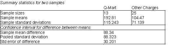 Q-Mart is interested in comparing customers who use its own charge card with those who use other types of credit cards. Q-Mart would like to know if customers who use the Q-Mart card spend more money per visit, on average, than customers who use some other type of credit cards. They have collected information on a random sample of 38 charge customers as shown below. On average, the person using a Q-Mart card spends $192.81 per visit and customers using another type of card spend $104.47 per visit. (A) Using a t - value of 2.0281, calculate a 95% confidence interval for the difference between the average Q-Mart charge and the average charge on another type of credit card. (B) What are the degrees of freedom for the t - multiple in this calculation? Explain how you would calculate the degrees of freedom in this case. (C) What is the assumption in this case that allows you to use the pooled standard deviation for this confidence interval? (D) Would you conclude that there is a significant difference between the two types of customers in this case? Explain.