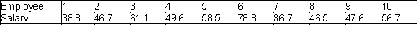 Consider the frame of 50 full-time employees of Computer Technologies, Inc (CTI). CTI's human resources manager has collected annual salary figures for all employees and she has calculated a mean of $47,723, a median of $41,082 and a standard deviation of $24,167. A simple random sample of 10 employees is presented below (salary is in $1,000's). Compute the mean, median, and standard deviation for the sample and compare these statistics with the measures for the entire company.