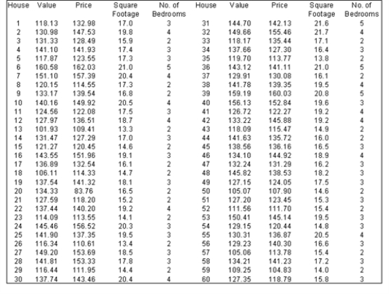 Sally Bird of Big Rapids Realty has received data on 60 houses that were recently sold in Mecosta County in Michigan. The data are recorded in the table shown below. Included in this data set are observations for each of the following variables: · The appraised value of each house (in thousands of dollars) · The selling price of each house (in thousands of dollars) · The size of each house (in hundreds of square feet) · The number of bedrooms in each house -(A) Suppose that Sally wishes to examine a representative subset of these 60 houses that has been stratified by the number of bedrooms. Use Excel to assist her by finding such a stratified sample of size 10 with proportional sample sizes. (B) Explain how Sally could apply cluster sampling in selecting a sample of size 15 from this frame. (C) What are the advantages and disadvantages of employing cluster sampling in this case?