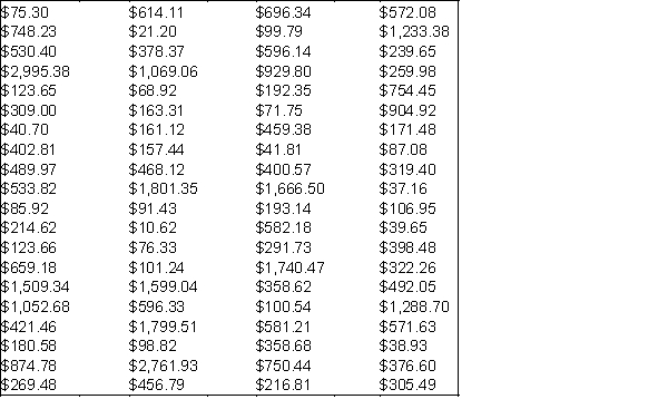 Auditors of Old Kent Bank are interested in comparing the reported value of customer savings account balances with their own findings regarding the actual value of such assets. Rather than reviewing the records of each savings account at the bank, the auditors decide to examine a representative sample of savings account balances. The frame from which they will sample is shown below. -(A) What sample size would be required for the auditors to be approximately 95% sure that their estimate of the average savings account balance at this bank is within $150 of the true mean? Assume that their best estimate of the population standard deviation is $300. (B) Choose a simple random sample of the size found in (A). (C) Compute the observed sampling error based on the sample you have drawn from the population. How does the actual sampling error compare to the maximum possible probable absolute error established in (A)? Explain