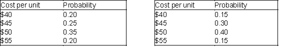 Tyson Manufacturing (a maker of industrial products) is interested in marketing a new product. The company must decide whether to manufacture this product essentially on its own or employ a subcontractor to manufacture it. Below are two tables that represent the information related to the estimated probability distribution of the cost of one unit of this product under each alternative. Cost under Make alternative. Cost under Buy alternative. Assuming that Tyson seeks to minimize the expected unit cost of manufacturing of buying the new product, should the company make the new product or buy it from a subcontractor? Show your work.