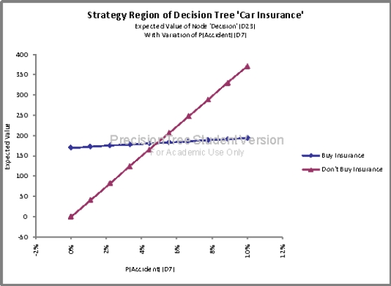 Using a strategy region graph, determine what impact, if any, the probability of being in an accident has on her decision. Briefly explain your answer