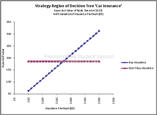 Using a strategy region graph, determine what impact, if any, the insurance premium cost has on her decision. Briefly explain your answer