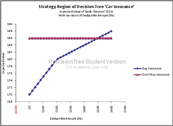Using a strategy region graph, determine what impact, if any, the insurance deductible amount has on her decision. Briefly explain your answer