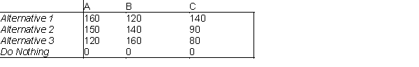 The following is a payoff table giving profits for various situations: States of Nature The probabilities for states of nature A, B, and C are 0.3, 0.5, and 0.2 respectively. What are the expected payoffs for the three alternatives?