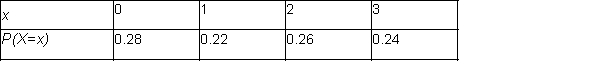 A small grocery store is considering installing an express checkout line. Let X be the number of customers in the regular checkout line. Note that these numbers include the customers being served, if any. The probability distribution of X is given in the table below. Find the probability that no more than one customer is in line.
