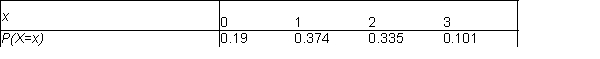 A sporting goods store sells softball bats. Let X be the numbers of bats sold on a typical day at the store. Based on the store historical data, the probability distribution of X is provided in the table below. Sales (in units) -What is the expected number of bats sold on a typical day?