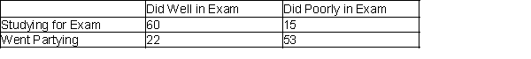 A sample of 150 students at a state university was taken after the final business statistics exam to ask them whether they went partying the weekend before the final or spent the weekend studying, and whether they did well or poorly on the final. The following table contains the result. -Of those in the sample who did well on the final exam, what percentage of them went partying the weekend before the exam?